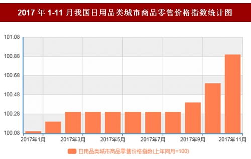 2017年11月中國日用品市場(chǎng)動(dòng)態(tài) 零售價(jià)格溫和上漲與銷售趨勢(shì)分析